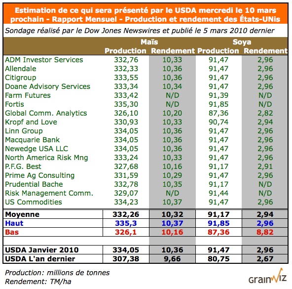 Estimations des marchés prochain rapport du USDA 10 mars 10 Estimations des marchés prochain rapport du USDA 10 mars 10